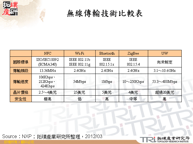 無線傳輸技術比較表