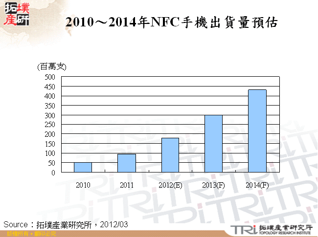 2010～2014年NFC手機出貨量預估