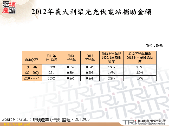 2012年義大利聚光光伏電站補助金額