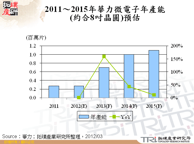 2011～2015年華力微電子年產能(約合8吋晶圓)預估