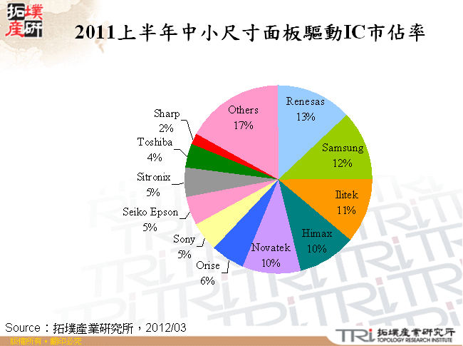 2011上半年中小尺寸面板驅動IC市佔率