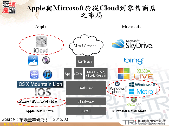 Apple與Microsoft於從Cloud到零售商店之布局