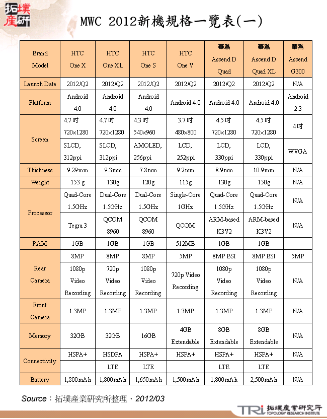 MWC 2012新機規格一覽表(一)