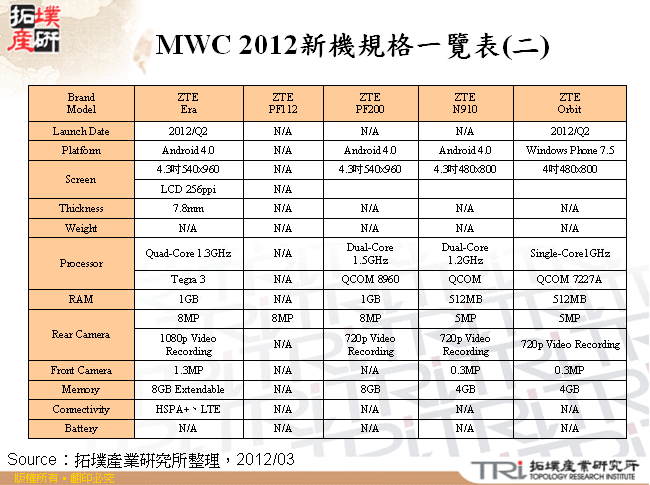 MWC 2012新機規格一覽表(二)