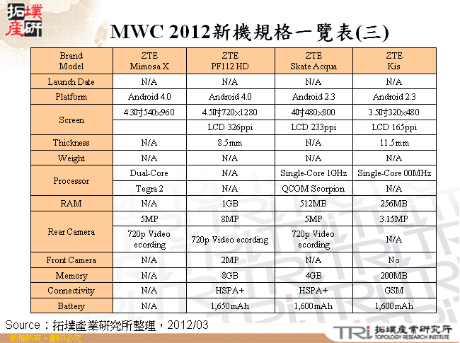 MWC 2012新機規格一覽表(三)