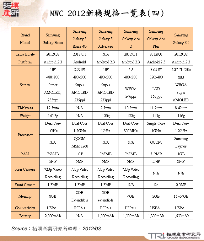 MWC 2012新機規格一覽表(四)