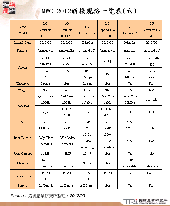 MWC 2012新機規格一覽表(六)