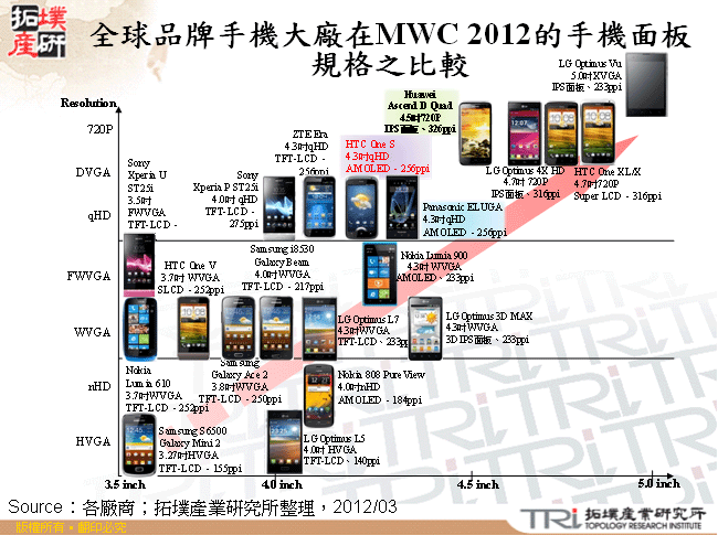 全球品牌手機大廠在MWC 2012的手機面板規格之比較