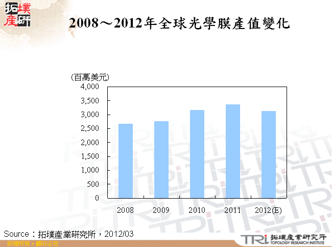 2008～2012年全球光學膜產值變化