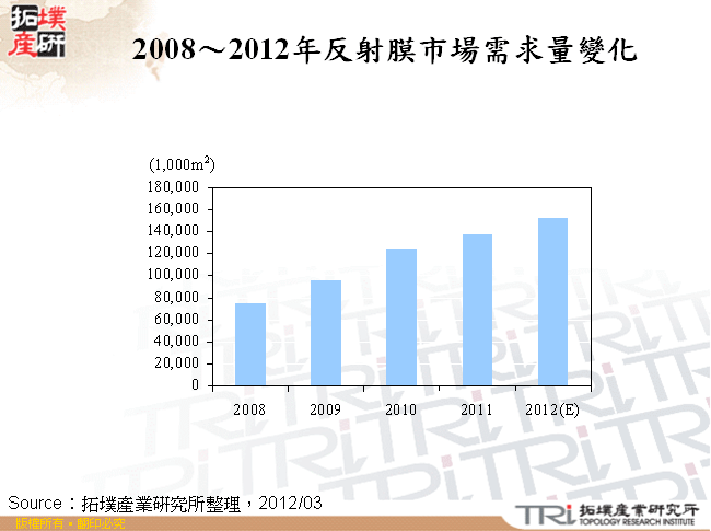 2008～2012年反射膜市場需求量變化