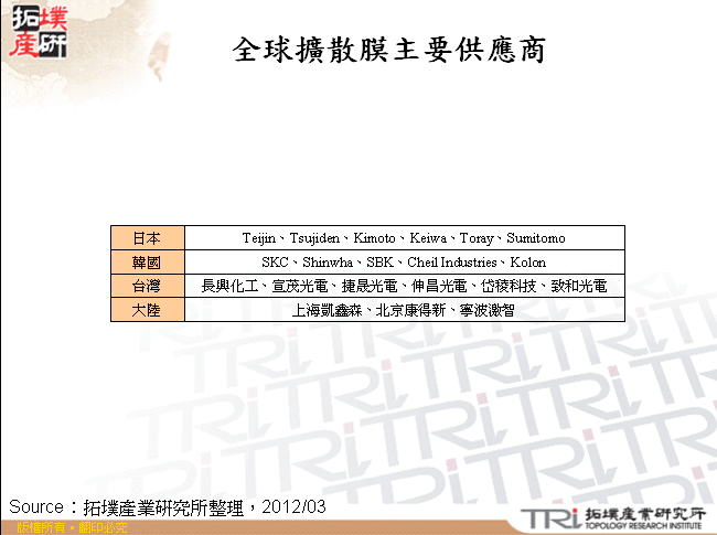 全球擴散膜主要供應商