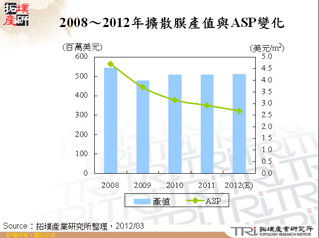 2008～2012年擴散膜產值與ASP變化