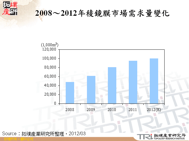 2008～2012年稜鏡膜市場需求量變化