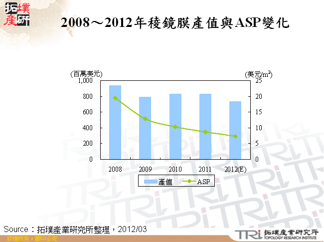 2008～2012年稜鏡膜產值與ASP變化