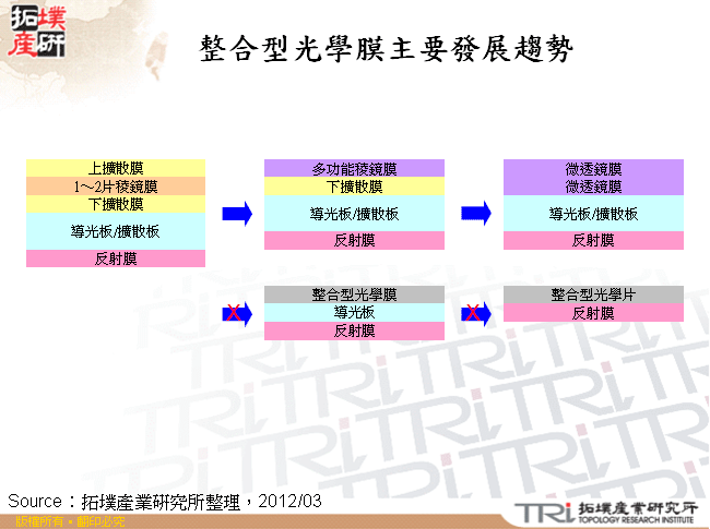 整合型光學膜主要發展趨勢