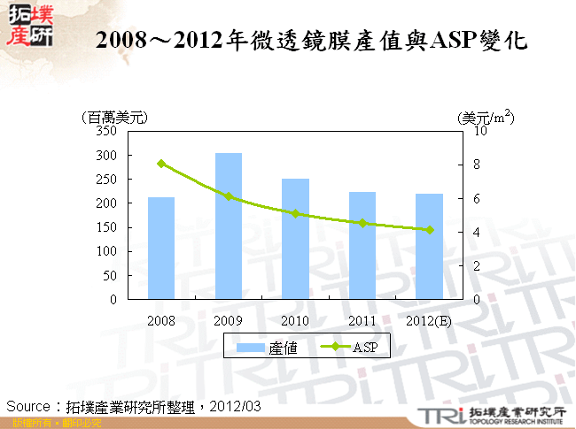 2008～2012年微透鏡膜產值與ASP變化