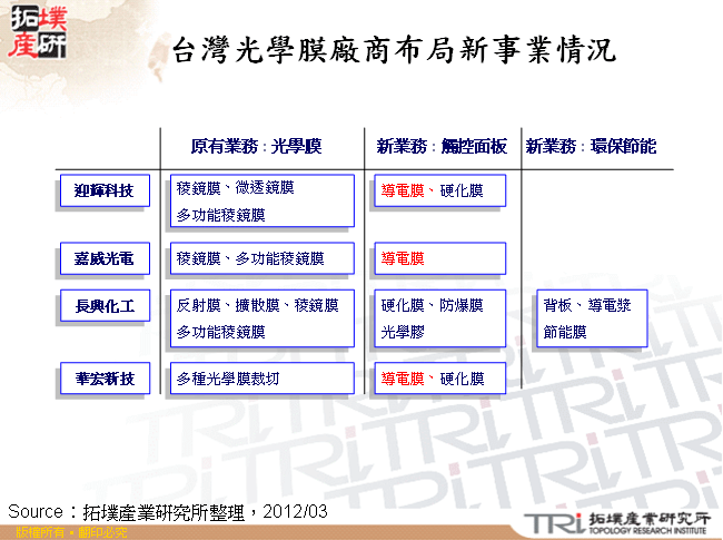 台灣光學膜廠商布局新事業情況