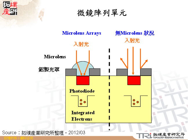 微鏡陣列單元