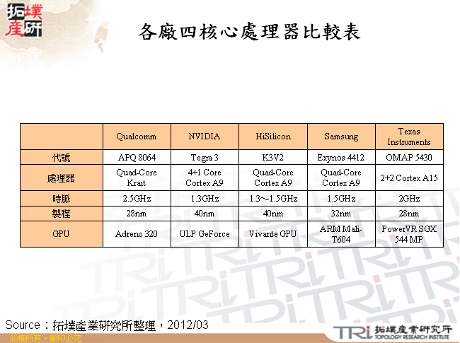 各廠四核心處理器比較表