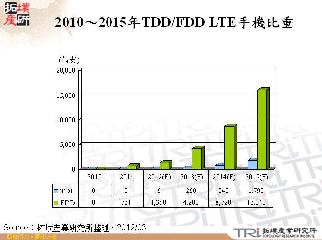 2010～2015年TDD/FDD LTE手機比重