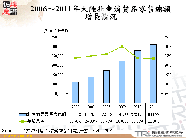 2006～2011年大陸社會消費品零售總額增長情況