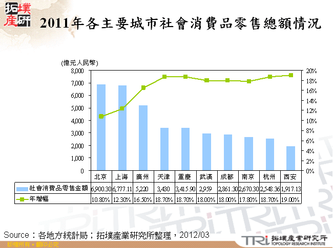 2011年各主要城市社會消費品零售總額情況