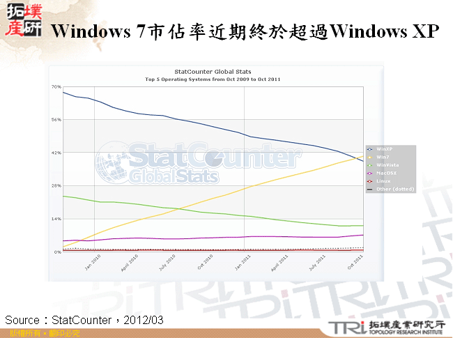 Windows 7市佔率近期終於超過Windows XP