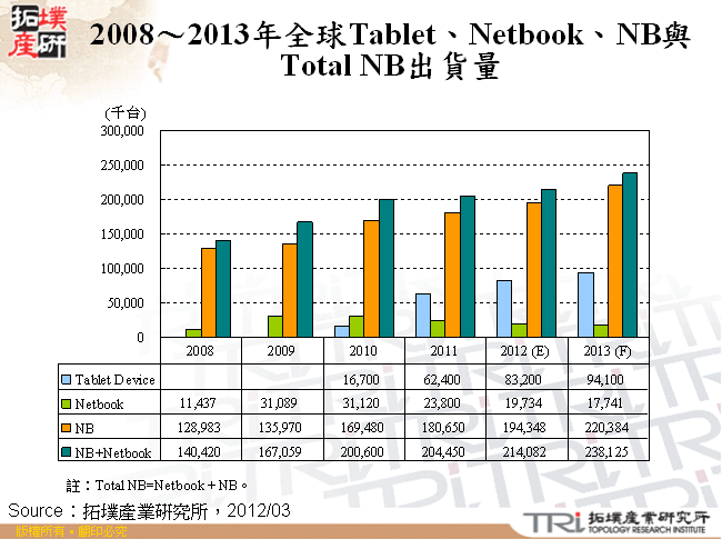 2008～2013年全球Tablet、Netbook、NB與Total NB出貨量