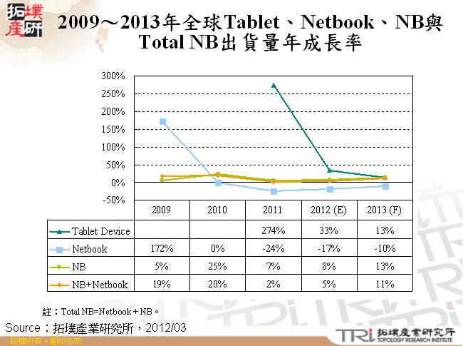 2009～2013年全球Tablet、Netbook、NB與Total NB出貨量年成長率