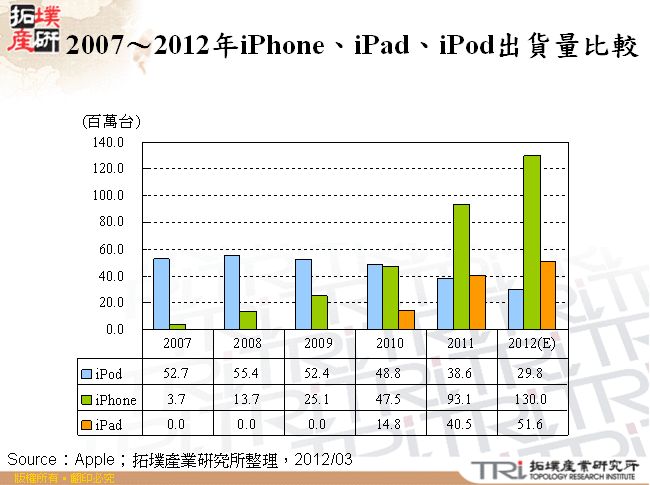 2007～2012年iPhone、iPad、iPod出貨量比較