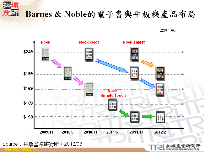 Barnes & Noble的電子書與平板機產品布局