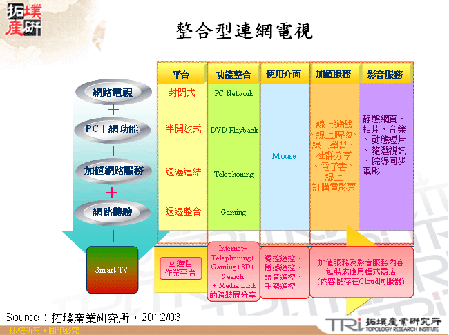 整合型連網電視