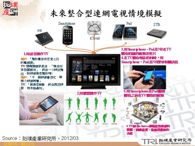 未來整合型連網電視情境模擬