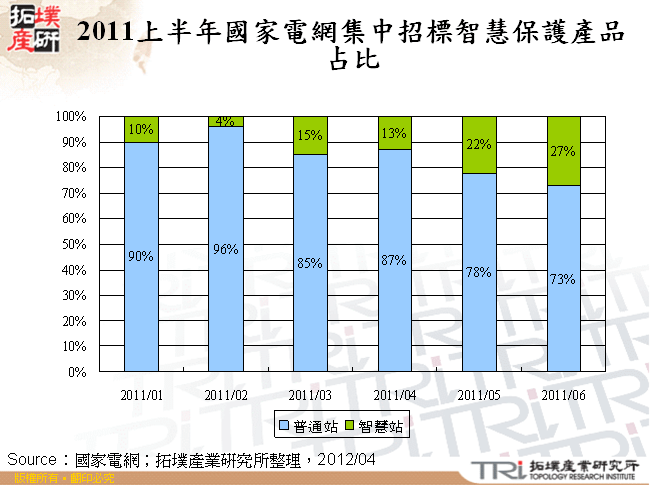 2011上半年國家電網集中招標智慧保護產品占比