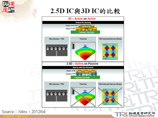 2.5D IC與3D IC的比較