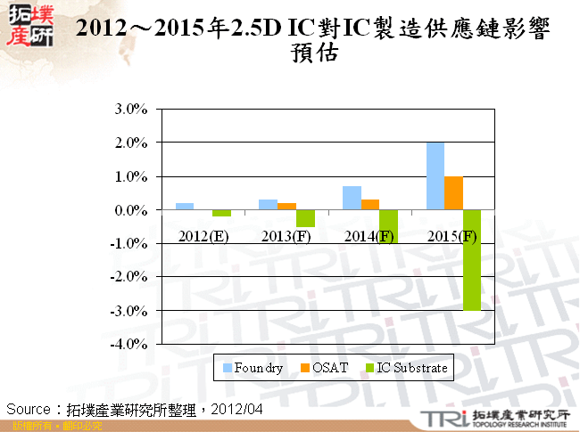 2012～2015年2.5D IC對IC製造供應鏈影響預估