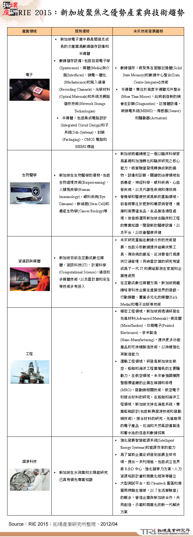 RIE 2015：新加坡聚焦之優勢產業與技術趨勢