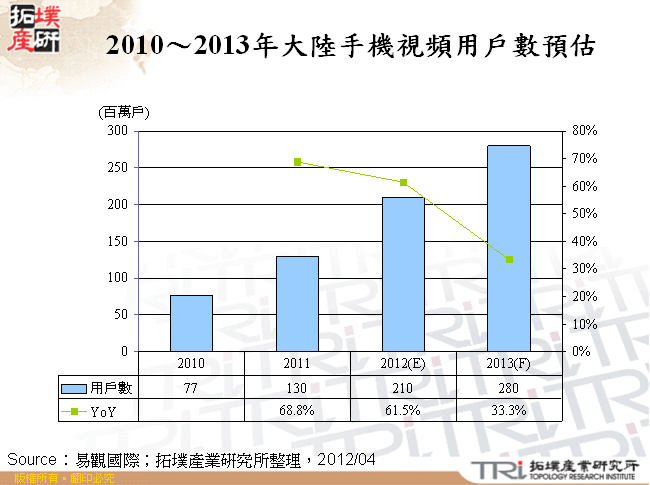 2010～2013年大陸手機視頻用戶數預估