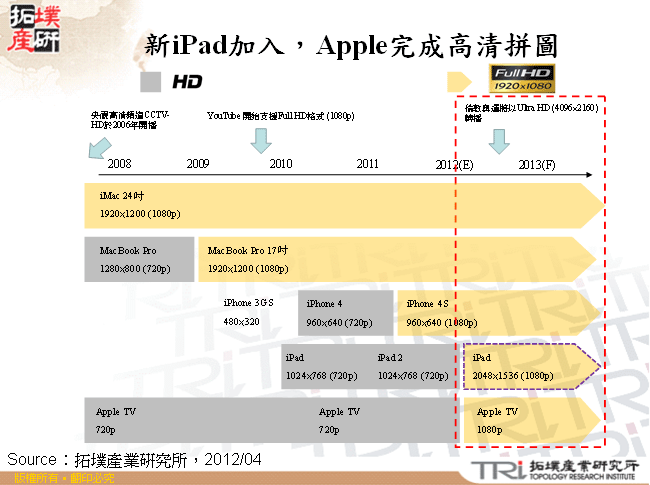 新iPad加入，Apple完成高清拼圖