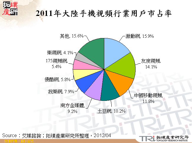 2011年大陸手機視頻行業用戶市占率