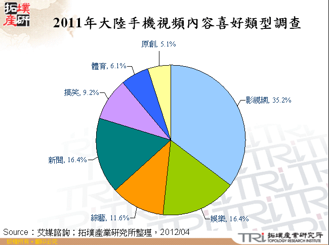 2011年大陸手機視頻內容喜好類型調查