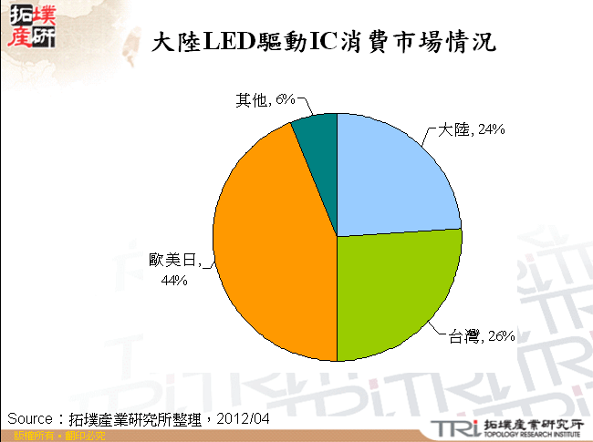 大陸LED驅動IC消費市場情況