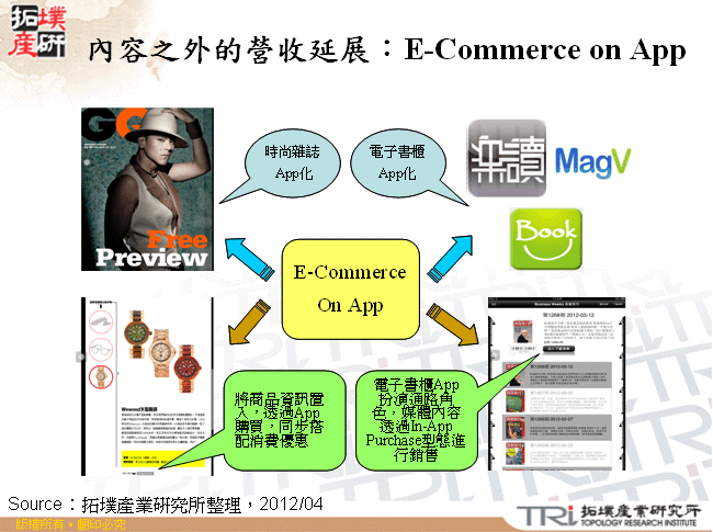 內容之外的營收延展：E-Commerce on App