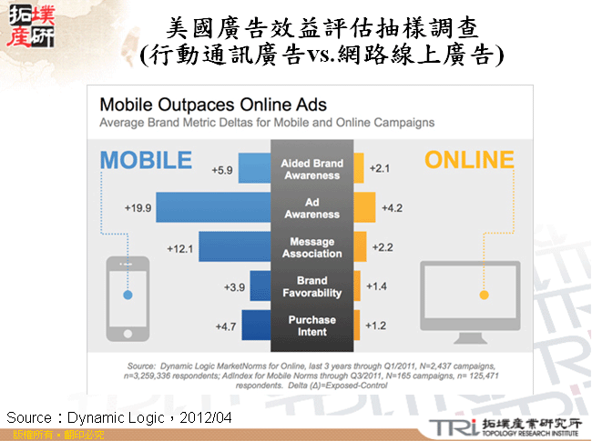 美國廣告效益評估抽樣調查(行動通訊廣告vs.網路線上廣告)