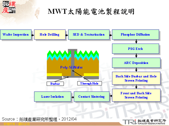 MWT太陽能電池製程說明