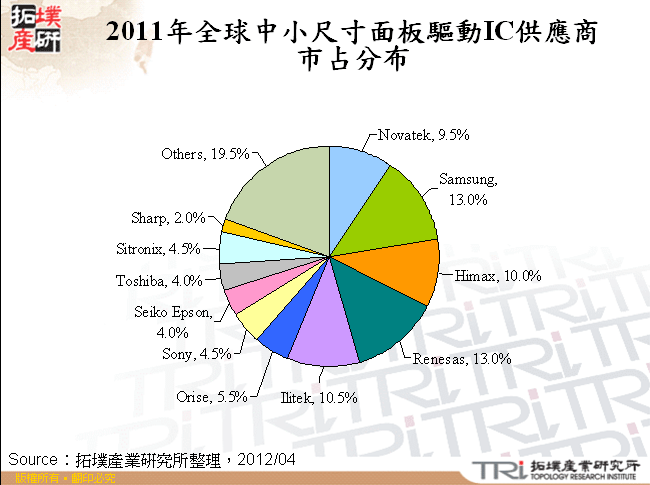 2011&#63886;全球中小尺寸面板驅動IC供應商市占分布