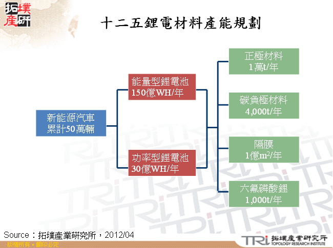 十二五鋰電材料產能規劃