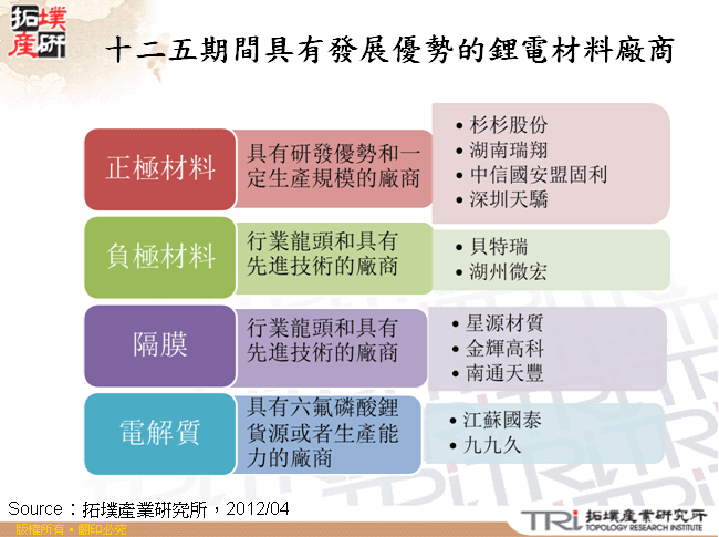 十二五期間具有發展優勢的鋰電材料廠商