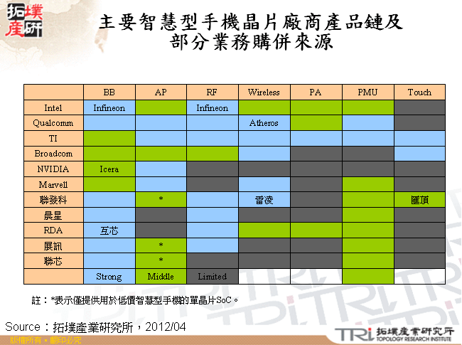 主要智慧型手機晶片廠商產品鏈及部分業務購併來源