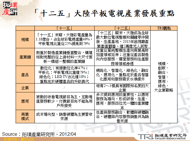 「十二五」大陸平板電視產業發展重點